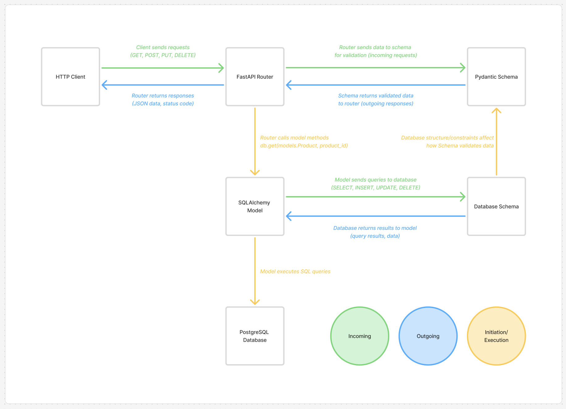 Data Flow